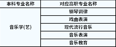 2022年陜西專升本音樂學(xué)對應(yīng)高職專業(yè)