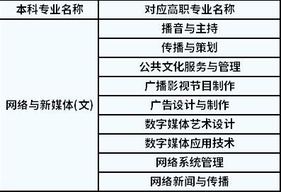 2022年陜西專升本網(wǎng)絡(luò)與新媒體對應(yīng)高職專業(yè)