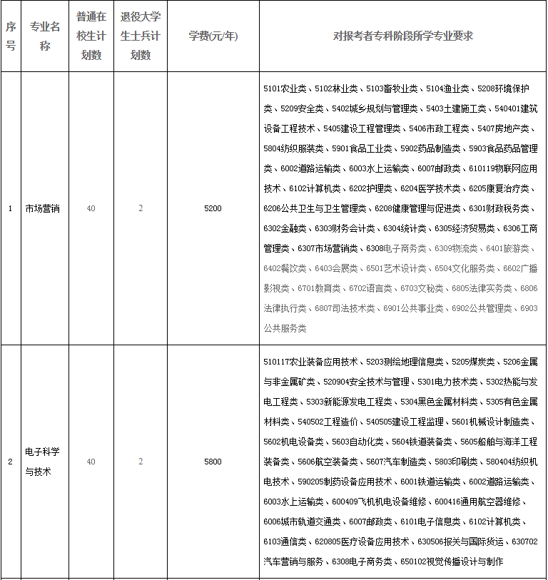 五年一貫制高職“專轉(zhuǎn)本”招生計(jì)劃及要求