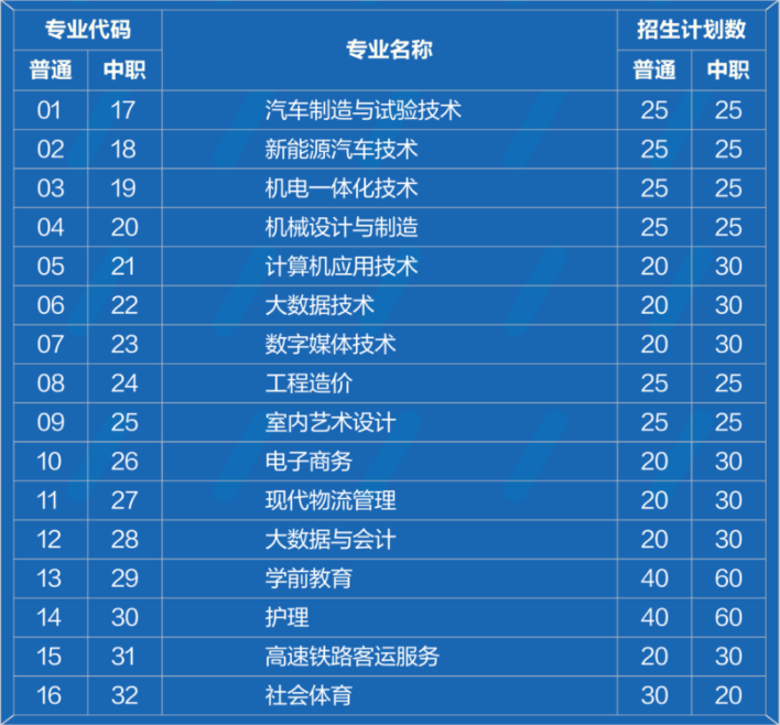 2022年四川工業(yè)科技學(xué)院高職單招招生專業(yè)計劃