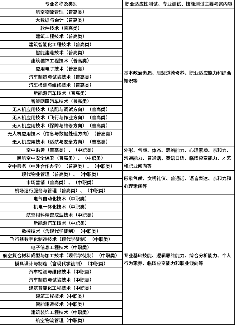 各專業(yè)職業(yè)適應(yīng)性測(cè)試、專業(yè)測(cè)試、技能測(cè)試主要考察內(nèi)容