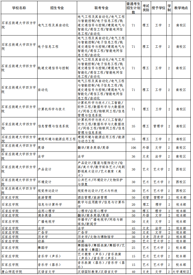 2022年河北省普通高校專科升本科教育考試招生計(jì)劃 