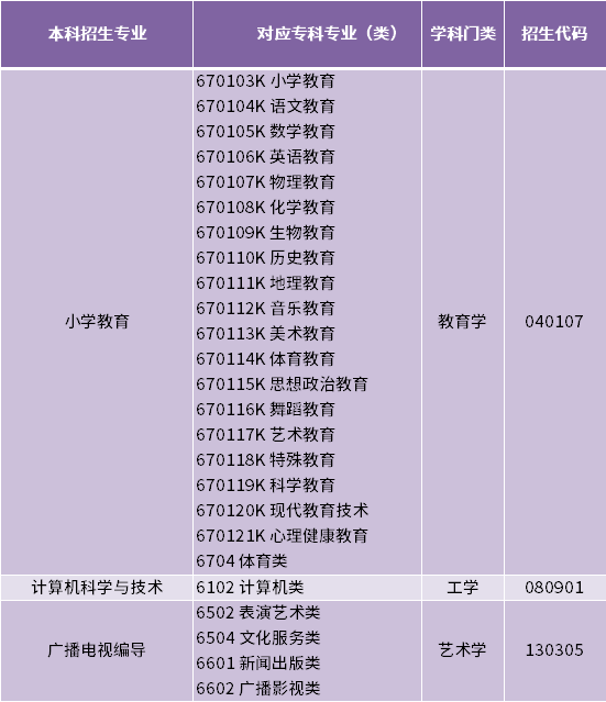 2022年泰山學(xué)院專(zhuān)升本報(bào)考對(duì)應(yīng)專(zhuān)科專(zhuān)業(yè)