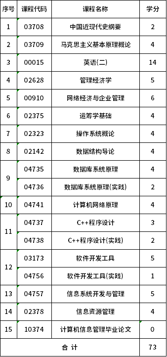 安徽大學(xué)自考獨(dú)立本科段計(jì)算機(jī)信息管理(082208)考試計(jì)劃