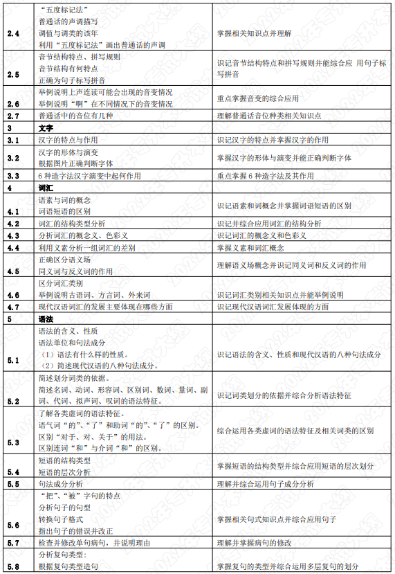 考試內(nèi)容和考試要求