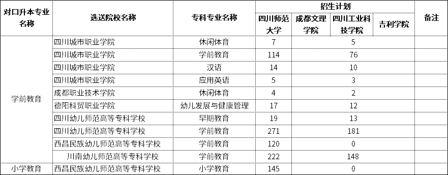 四川专升本得师范院校有哪些？