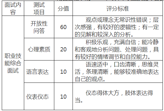南昌工程学院2022年专升本职业技能综合面试评价标准