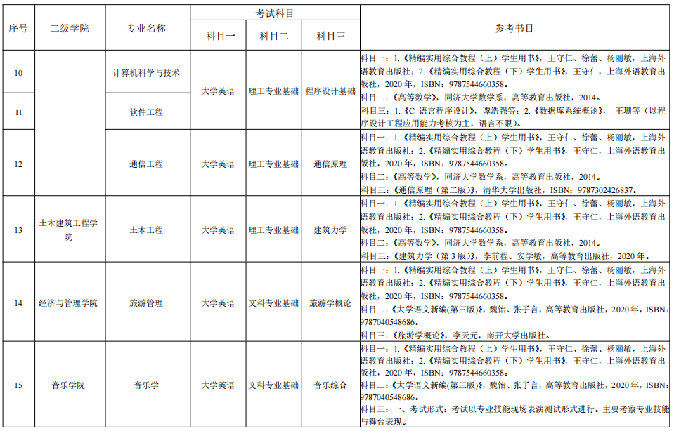 湖南理工学院2022年“专升本”各专业招生考试科目表