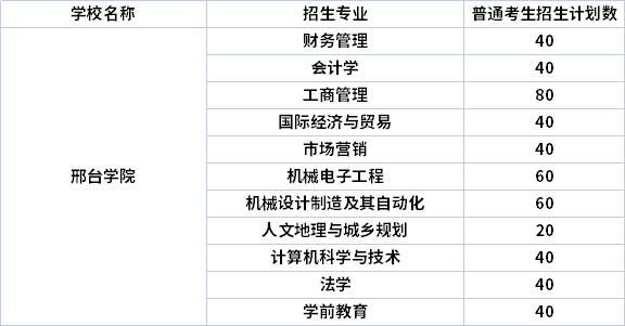 2022年邢臺學院專升本專業(yè)計劃（招生專業(yè)計劃人數(shù)）