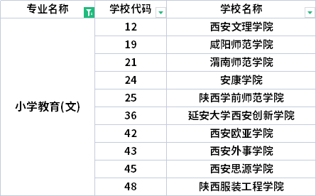 2022年陜西專升本小學(xué)教育專業(yè)招生院校