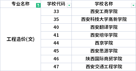 2022年陜西專升本工程造價專業(yè)招生院校