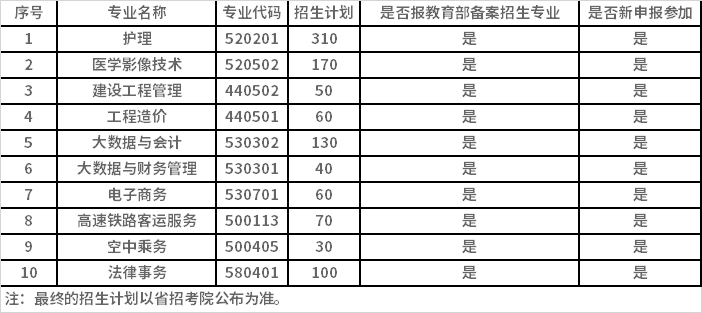 2022年云南商务职业学院单独考试招生专业计划表