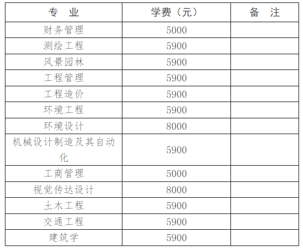 2020级各专业学费标准