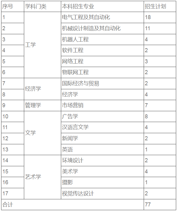 招生專業(yè)及計(jì)劃數(shù)