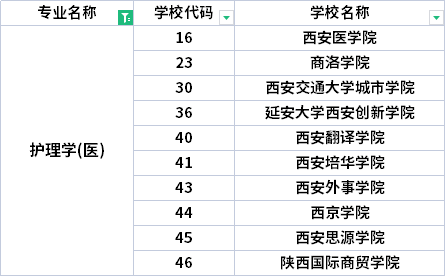 2022年陜西專升本護(hù)理學(xué)專業(yè)招生院校