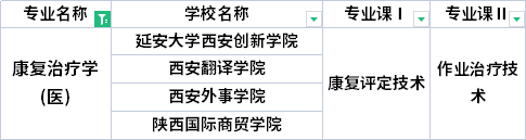 2022年陕西专升本康复治疗学专业考试科目