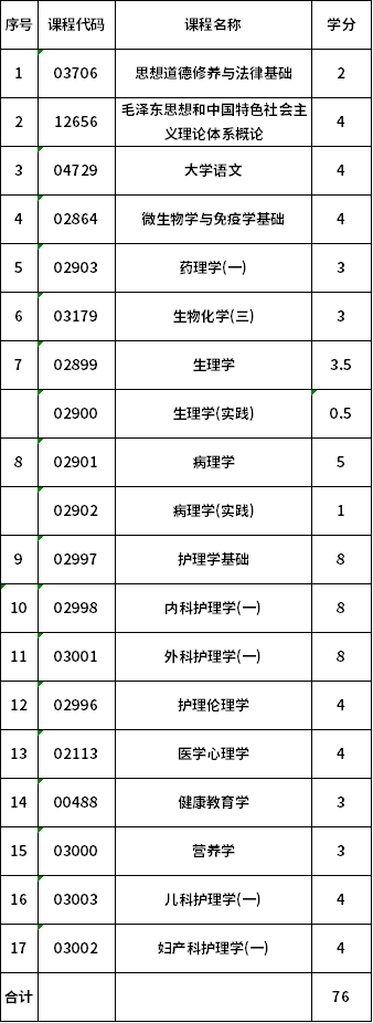 蚌埠医学院自考专科护理学(A100701)考试计划