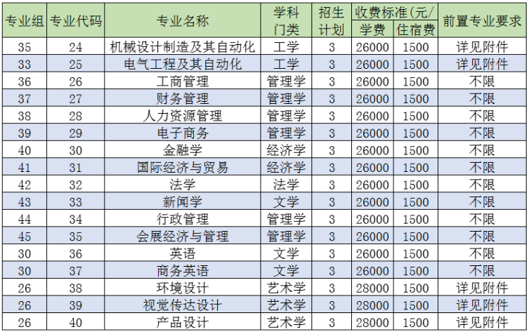 電子科技大學(xué)中山學(xué)院2022年退役大學(xué)生士兵普通專升本擬招生專業(yè)目錄