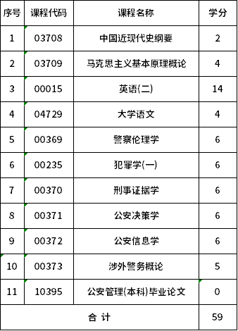 大學(xué)語(yǔ)文自考本科公安管理學(xué)(030612TK)考試計(jì)劃