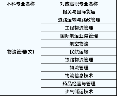 2022年陜西專升本物流管理對應(yīng)高職專業(yè)