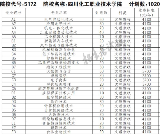 2022年四川化工职业技术学院高职单招普高类专业计划