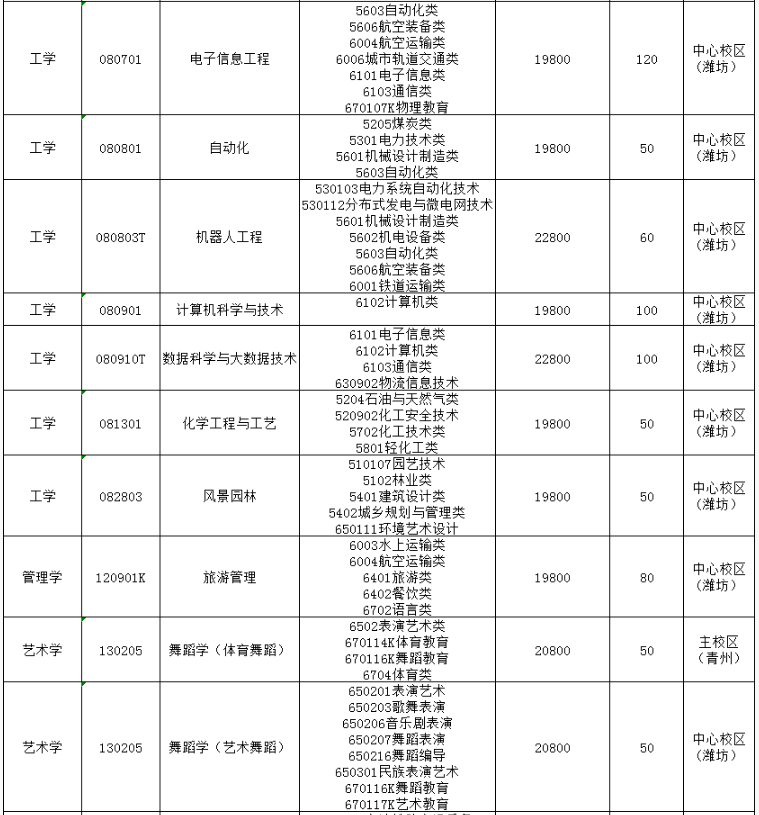 2022年濰坊理工學院專升本招生專業(yè)