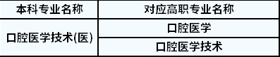 2022年陜西專升本口腔醫(yī)學(xué)技術(shù)對(duì)應(yīng)高職專業(yè)