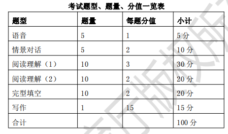 考試題型、題量、分值一覽表