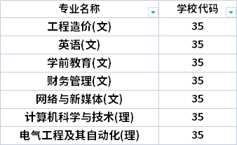 2022年西安科技大學(xué)高新學(xué)院專升本招生專業(yè)