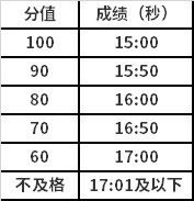 女子100米跑測試評分標準