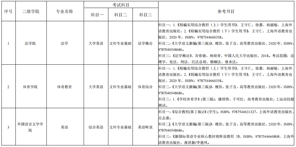 湖南理工学院2022年“专升本”各专业招生考试科目表