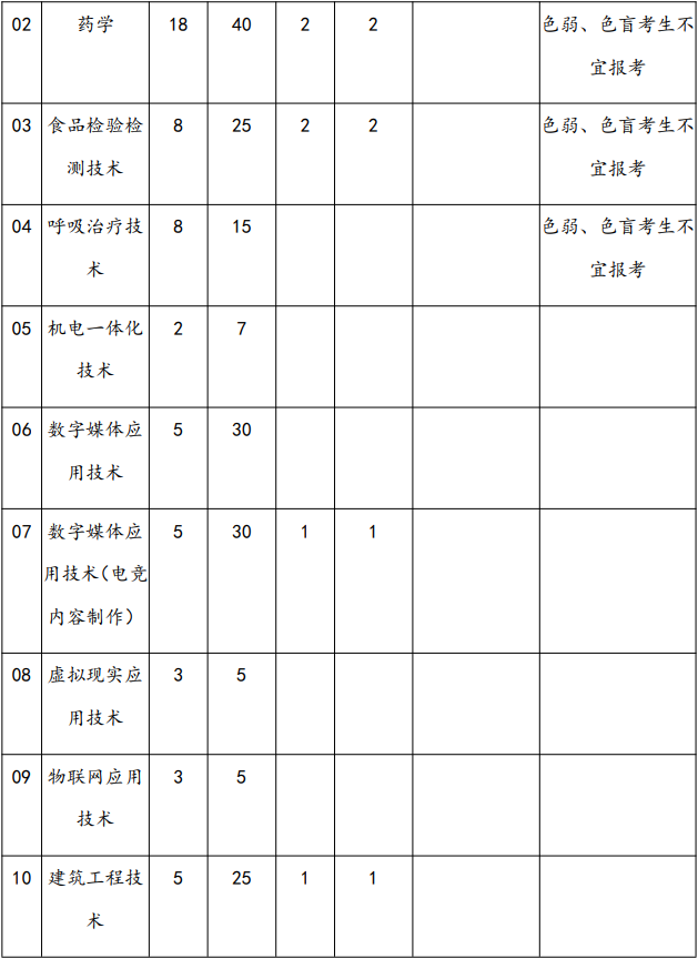 上海震旦职业学院 2022 年依法自主招生计划表