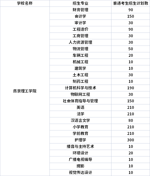 2022年燕京理工学院专升本专业计划（招生专业计划人数）