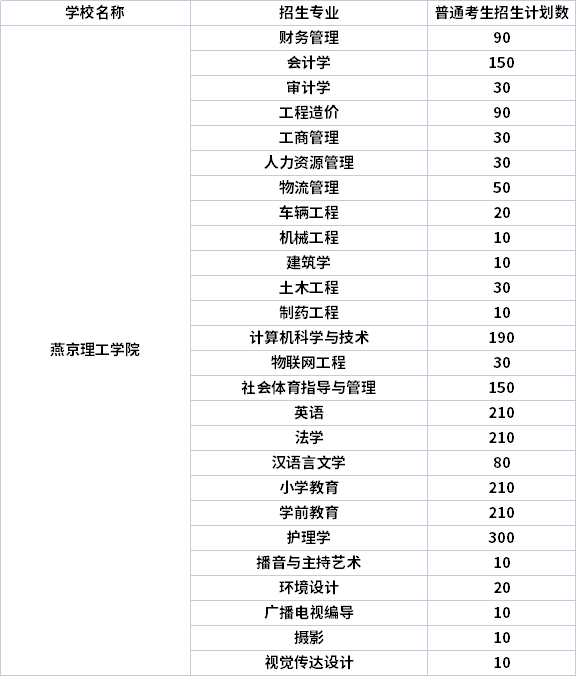 2022年燕京理工學院專升本專業(yè)計劃（招生專業(yè)計劃人數(shù)）