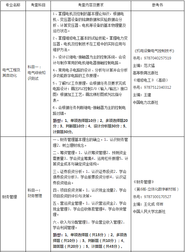 退役大學(xué)生士兵考查科目、考查內(nèi)容及要求、參考書