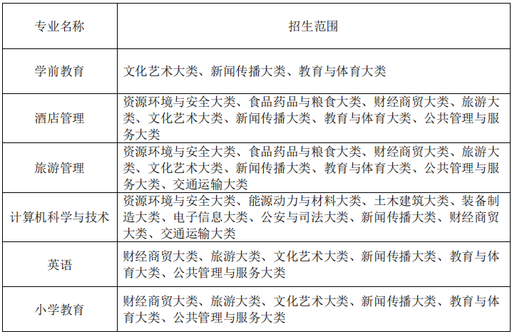 招生专业范围