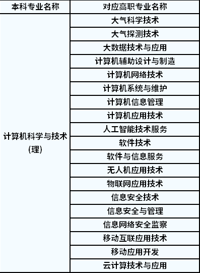 2022年陜西專升本計算機科學與技術對應高職專業(yè)