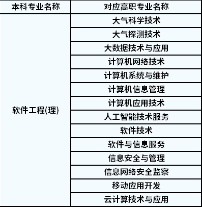 2022年陜西專升本軟件工程對(duì)應(yīng)高職專業(yè)