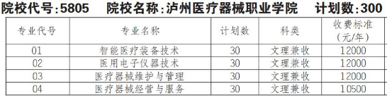 2022年瀘州醫(yī)療器械職業(yè)學院高職單招普高類專業(yè)計劃