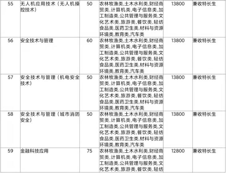 2022年天府新區(qū)信息職業(yè)學(xué)院高職單招招生專業(yè)計(jì)劃