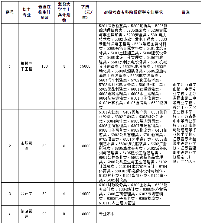 招生專業(yè)和計劃