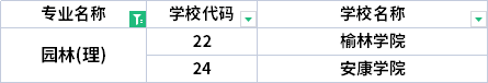 2022年陜西專升本園林專業(yè)招生院校