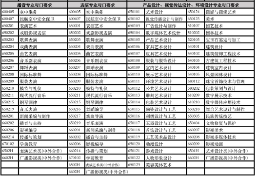 上海立達(dá)學(xué)院2022年專升本招生專業(yè)對(duì)照表