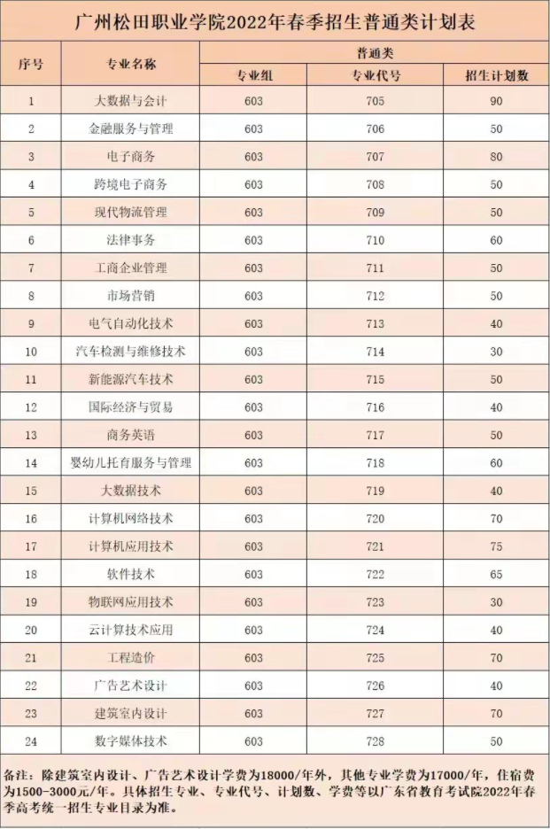 2022年广州松田职业学院依据学考成绩录取招生专业计划