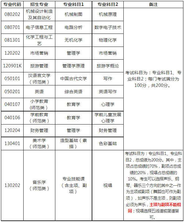 測(cè)試科目