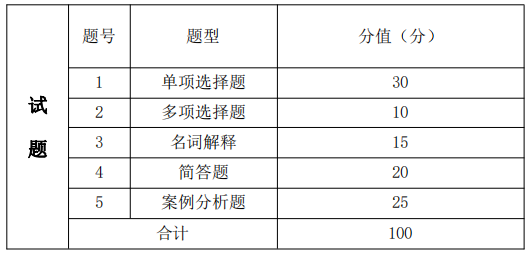 考試題型、題量及分值分布