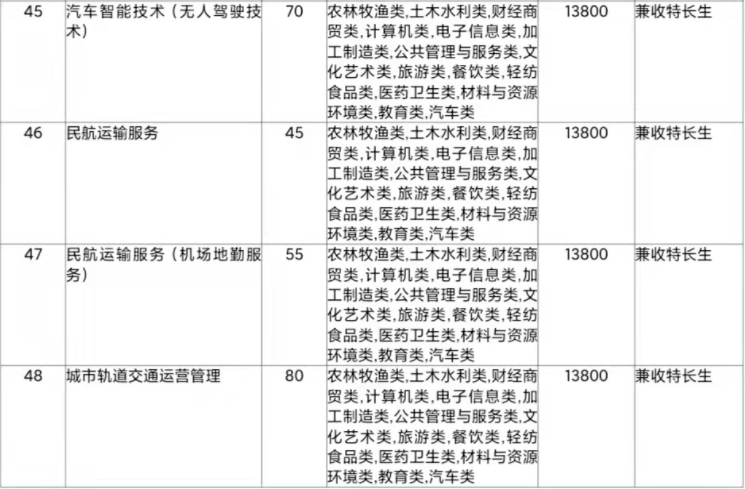 2022年天府新區(qū)信息職業(yè)學(xué)院高職單招招生專業(yè)計(jì)劃