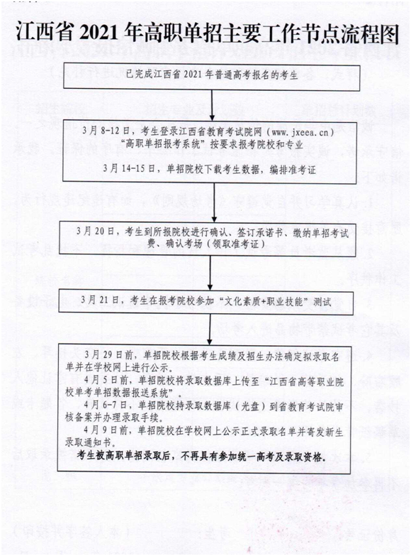 江西省2021年高职单招主要工作节点流程图