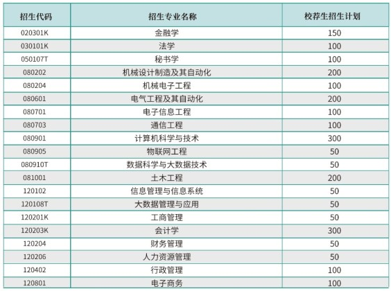 專升本校薦生招生計劃