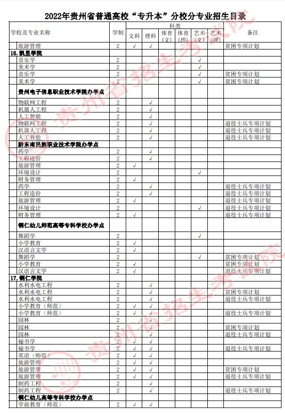 2022年貴州專升本分校分專業(yè)招生表